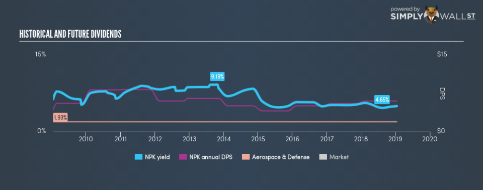 NYSE:NPK Historical Dividend Yield January 16th 19