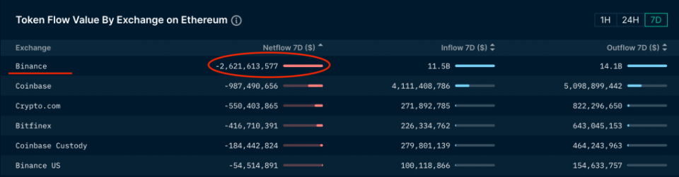 Ascreenshot from Nansen taken mid-day Thursday that shows 7-day outflows at Binance exceeded all other crypto exchanges but that it had declined to $2.6 billion compared to the $3.6 billion figure reported earlier this week.