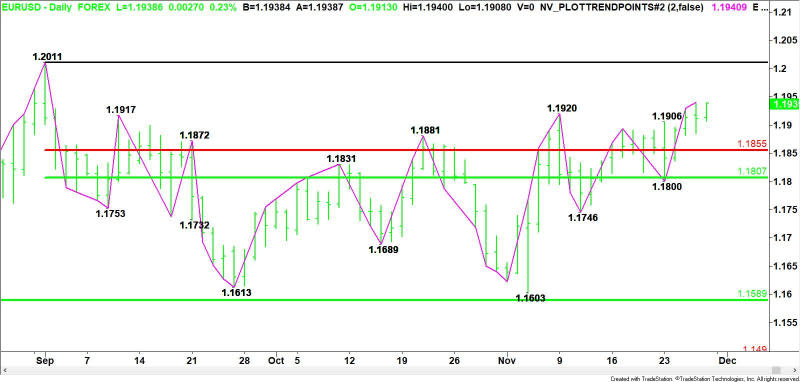 Daily EUR/USD