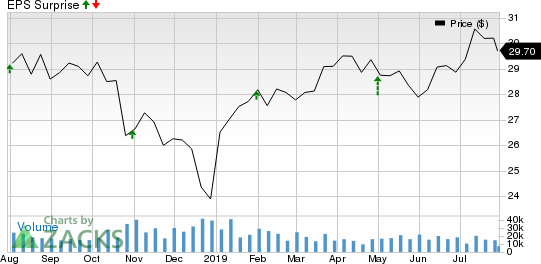 Enterprise Products Partners L.P. Price and EPS Surprise