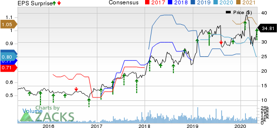 The New York Times Company Price, Consensus and EPS Surprise