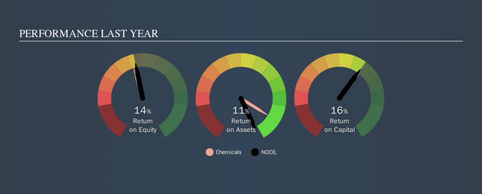 NSEI:NOCIL Past Revenue and Net Income, November 11th 2019