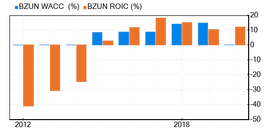 Baozun Stock Appears To Be Possible Value Trap