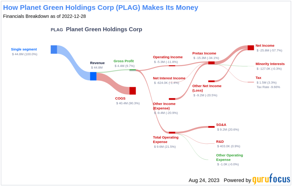 Planet Green Holdings Corp's Rocky Road Ahead: Unraveling the Factors Limiting Growth