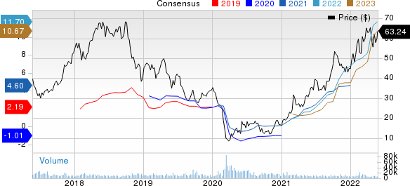 Continental Resources, Inc. Price and Consensus