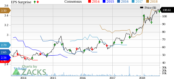 ResMed (RMD) sees solid contributions from domestic and international businesses in Q4.