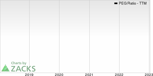 Wolters Kluwer NV PEG Ratio (TTM)