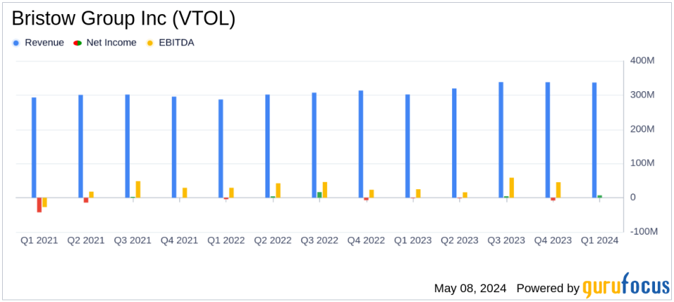 Bristow Group Inc. (VTOL) Q1 2024 Earnings: Misses EPS Estimates But Shows Revenue Resilience