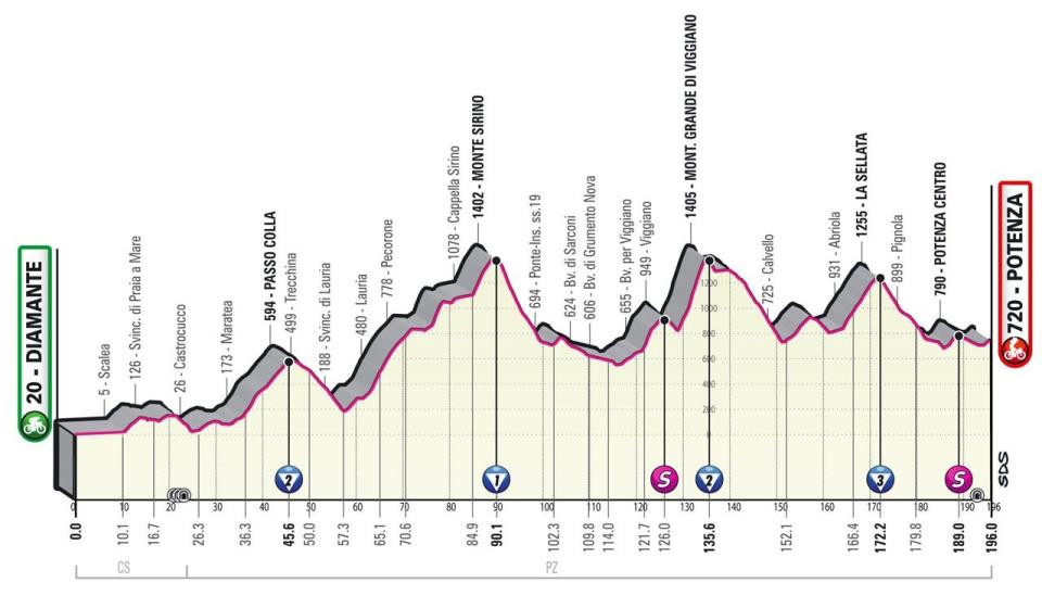 Giro d'Italia 2022 stage seven profile – Giro d'Italia 2022: Route, stage start times, TV channel details and more
