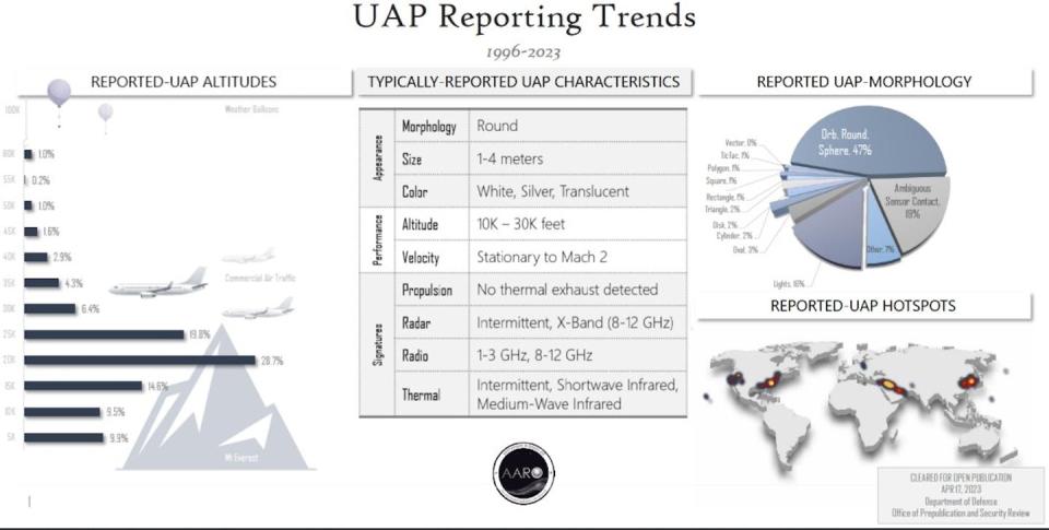 El Pentágono ha lanzado un sitio web dedicado a recoger los avistamientos de UAP en todo el mundo. La imagen recoge datos relevantes entre 1996 y 2023 sobre los UAP. Fuente pública: AARO, 17 de Abril de 2023. https://www.aaro.mil/, <a href="http://creativecommons.org/licenses/by/4.0/" rel="nofollow noopener" target="_blank" data-ylk="slk:CC BY;elm:context_link;itc:0;sec:content-canvas" class="link ">CC BY</a>