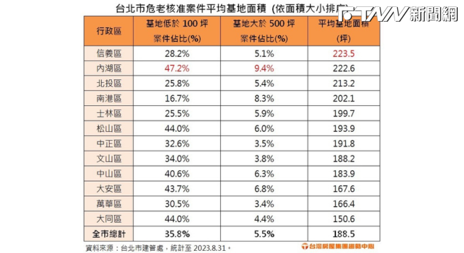 老屋、工安問題眾所矚目，內政部危老重建政策，可望取消落日繼續推動，由於危老沒有最小基地面積門檻，因此近年也出現不少迷你改建案。（圖／台灣房屋提供）