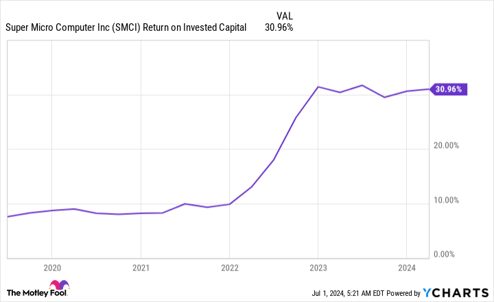 SMCI Return on Invested Capital Chart