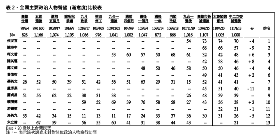 民眾對主要政治人物滿意度比較表。   圖：TVBS提供