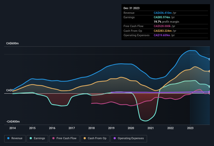 earnings-and-revenue-history