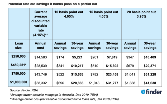 The potential savings if banks pass on a partial cut. Source: Finder