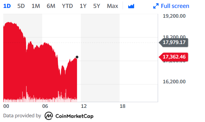 Bitcoin price graph on Thursday. Chart: Yahoo Finance