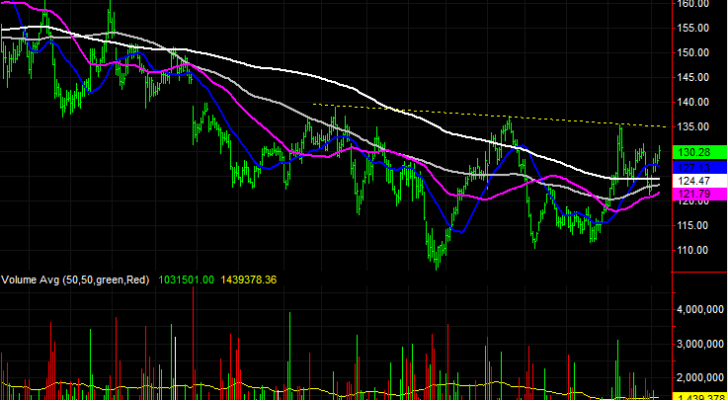 McKesson (MCK) stock charts