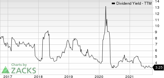 Apollo Global Management, Inc. Dividend Yield (TTM)