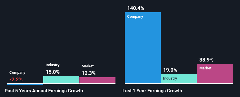 past-earnings-growth