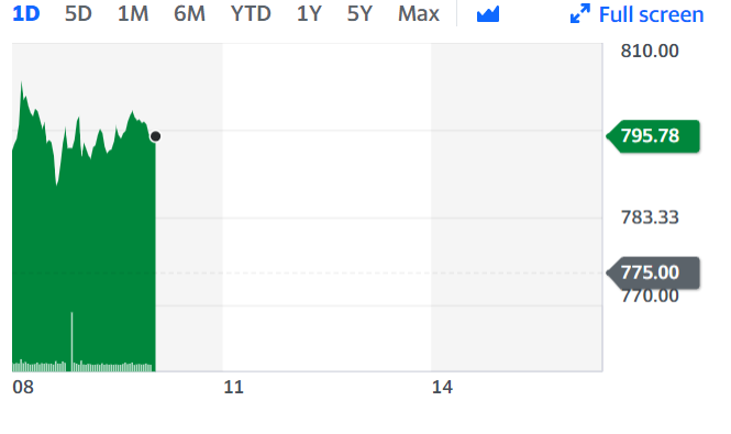 EasyJet has been gaining since early trading on Wednesday. Source: Yahoo Finance