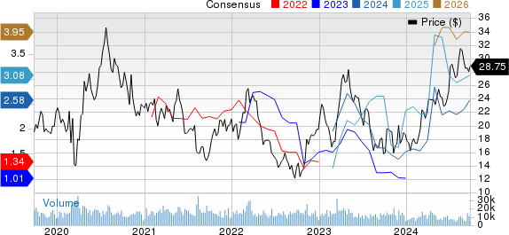 AngloGold Ashanti PLC Price and Consensus