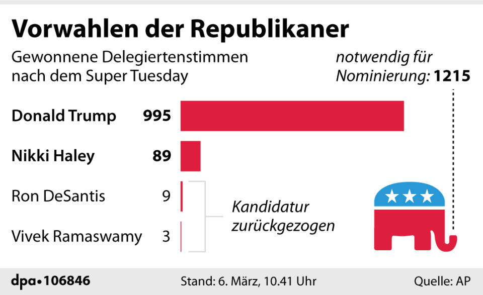 Vorwahlen der Republikaner: Zwischenstand der gewonnenen Delegiertenstimmen. (Redaktion: B. Schaller; Grafik: F. Bökelmann)