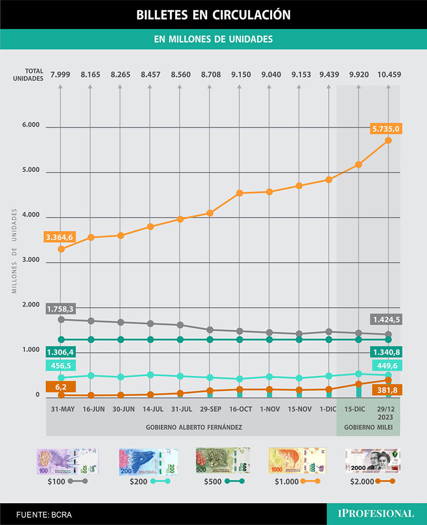 Los billetes de $1.000 ya representan más del 55% de todo el circulante en la economía. Los de $2.000, muy atrás.