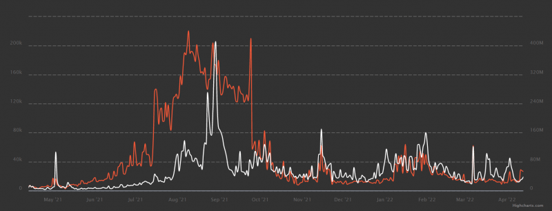 Red line – No. of sales (left axis). White line – Value of sales (right axis). Source: nonfungible.com