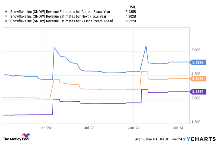 SNOW Revenue Estimates for Current Fiscal Year Chart