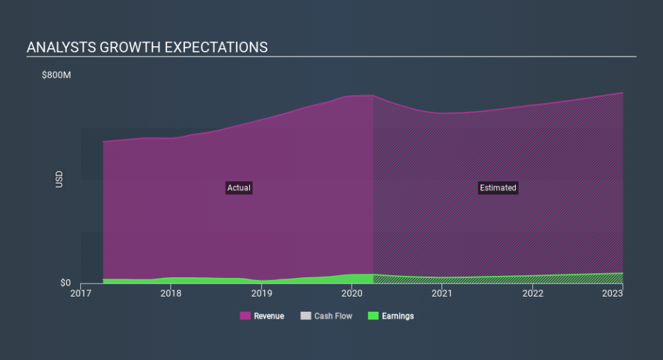 NYSE:DCO Past and Future Earnings May 3rd 2020