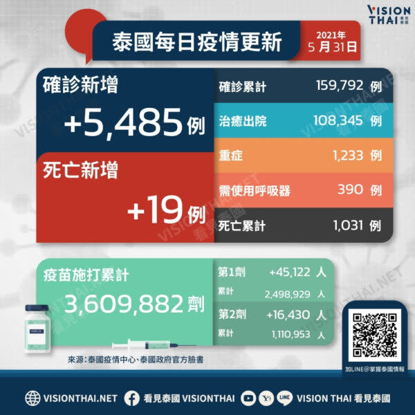  泰國疫情31日新增5485例確診（圖片來源：VISION THAI看見泰國）