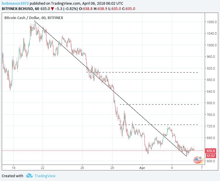 BCH/USD 06/04/18 Hourly Chart