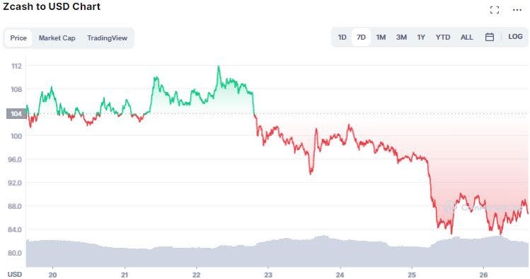 Zcash price