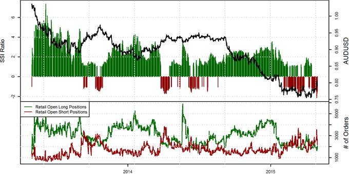 Australian Dollar Forecast Unclear On Major Sentiment Shift