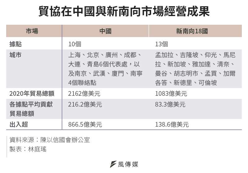 20210411-SMG0034-E01-貿協在中國與新南向市場經營成果