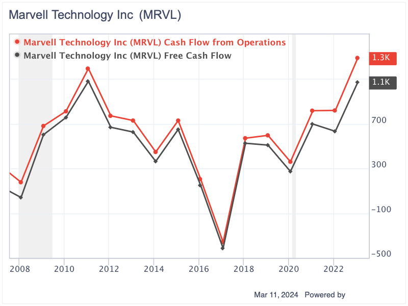 Marvell Technology: Overvalued With High Goodwill and Intangible Assets