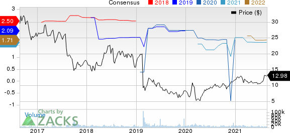 Uniti Group Inc. Price and Consensus