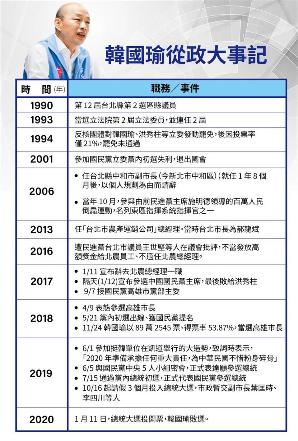 高雄市長韓國瑜近3年來的從政大事記。(圖/本報資料照)