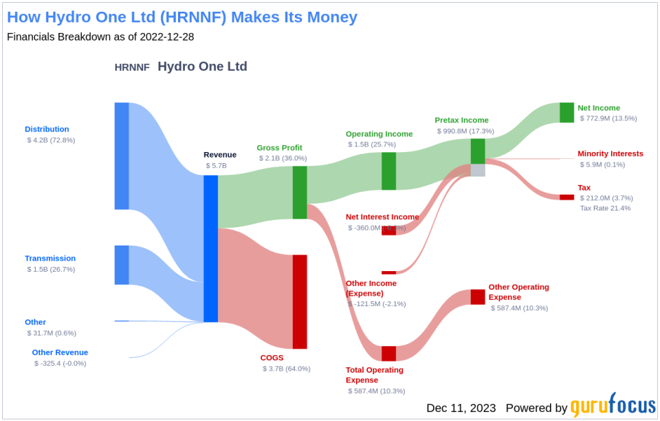 Hydro One Ltd's Dividend Analysis