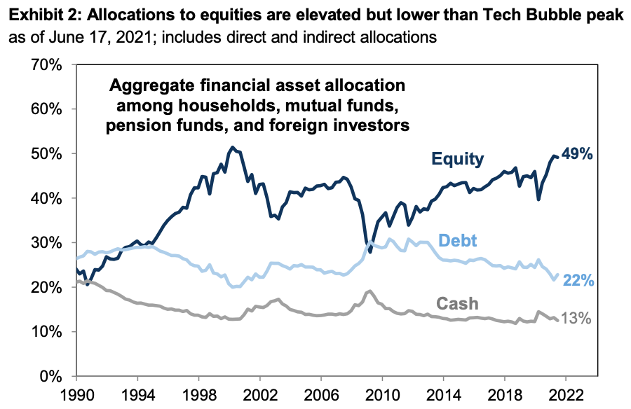 Households continue to have a strong appetite for stocks. 