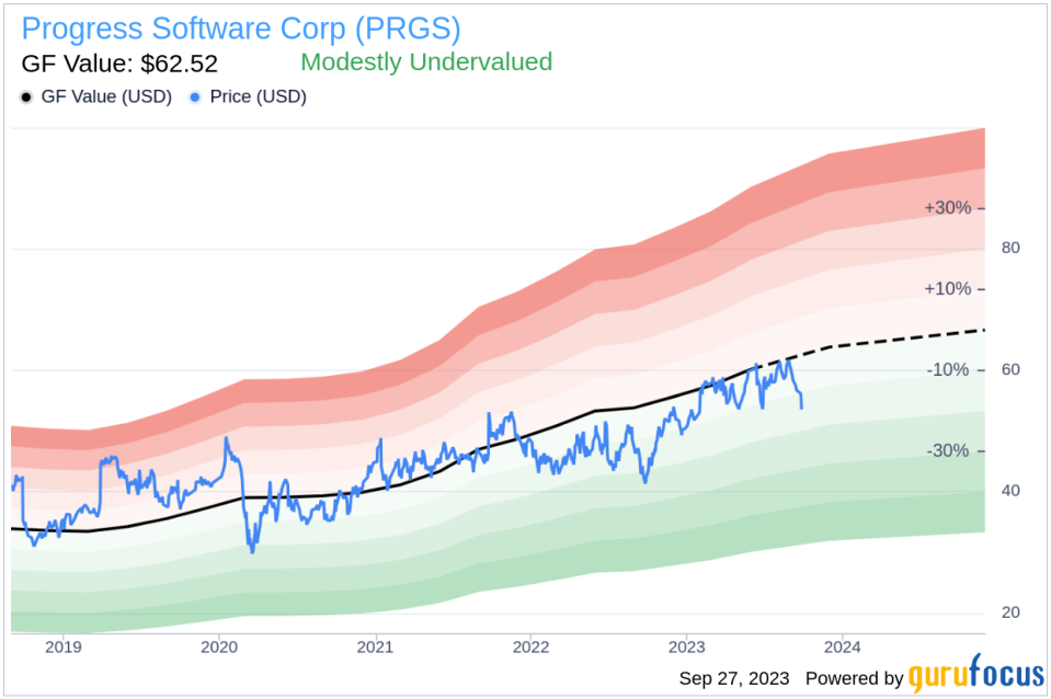 Progress Software (PRGS): Modestly Undervalued or Justly Priced? A Comprehensive Analysis