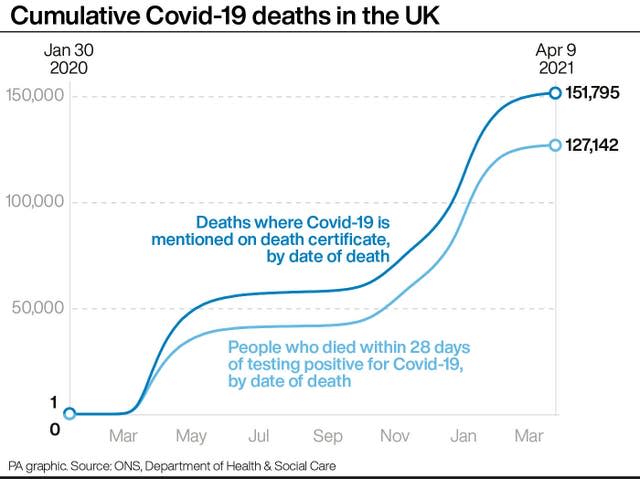 Cumulative Covid-19 deaths in the UK