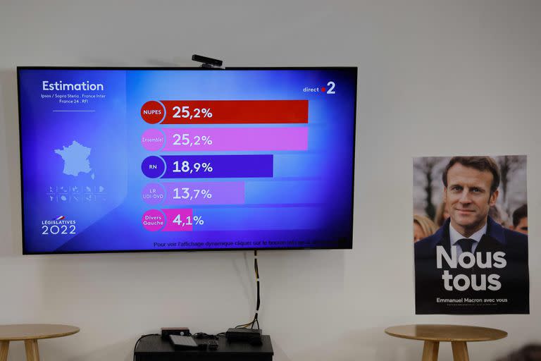 Una fotografía tomada el 12 de junio de 2022 muestra una pantalla de televisión que muestra los primeros resultados de la primera ronda de las elecciones parlamentarias de Francia durante la velada electoral en el cuartel general de campaña de la coalición de centro-derecha "¡Ensemble!" (¡Juntos!) en París.