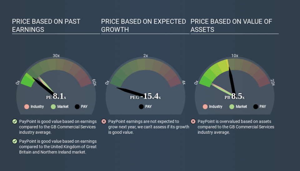 LSE:PAY Price Estimation Relative to Market March 29th 2020