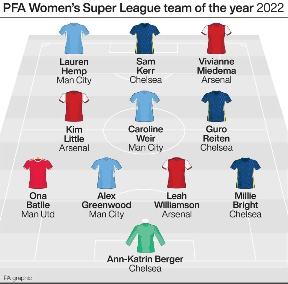 Sam Kerr leads Chelsea quartet in PFA Women’s Super League team of the year