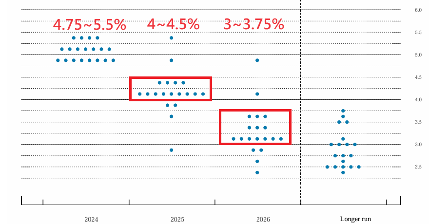 ▲圖一：聯準會官員對各年度末利率預測點陣圖。資料時間6/13，資料來源： Fed
