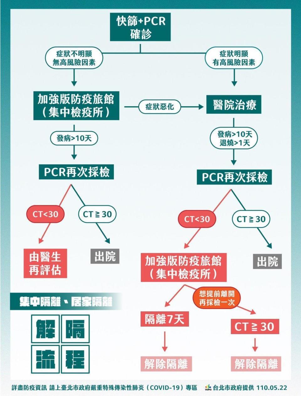 北市快篩SOP。（北市府提供）