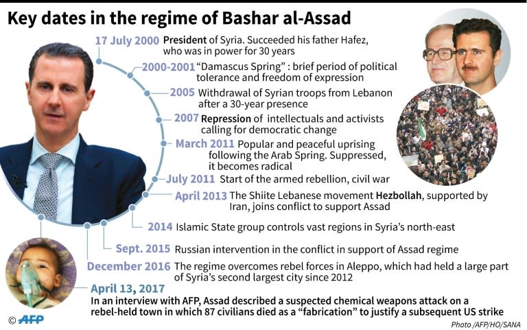 Syria: key dates