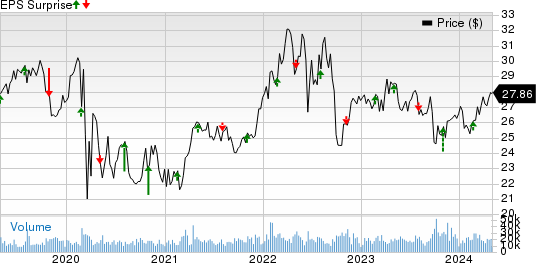 NiSource, Inc Price and EPS Surprise