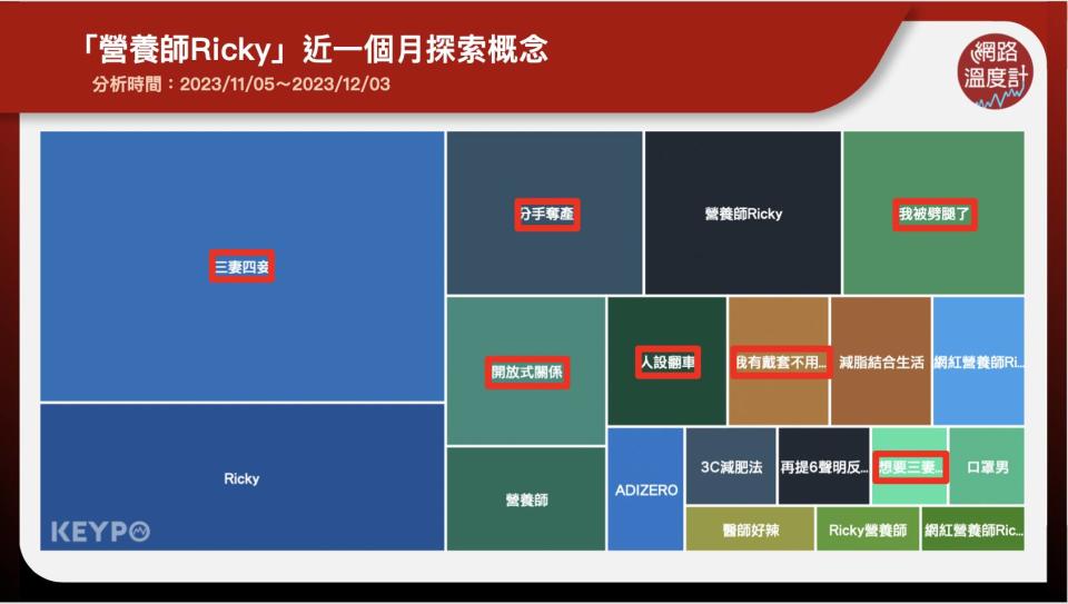 「營養師Ricky」近一個月探索概念